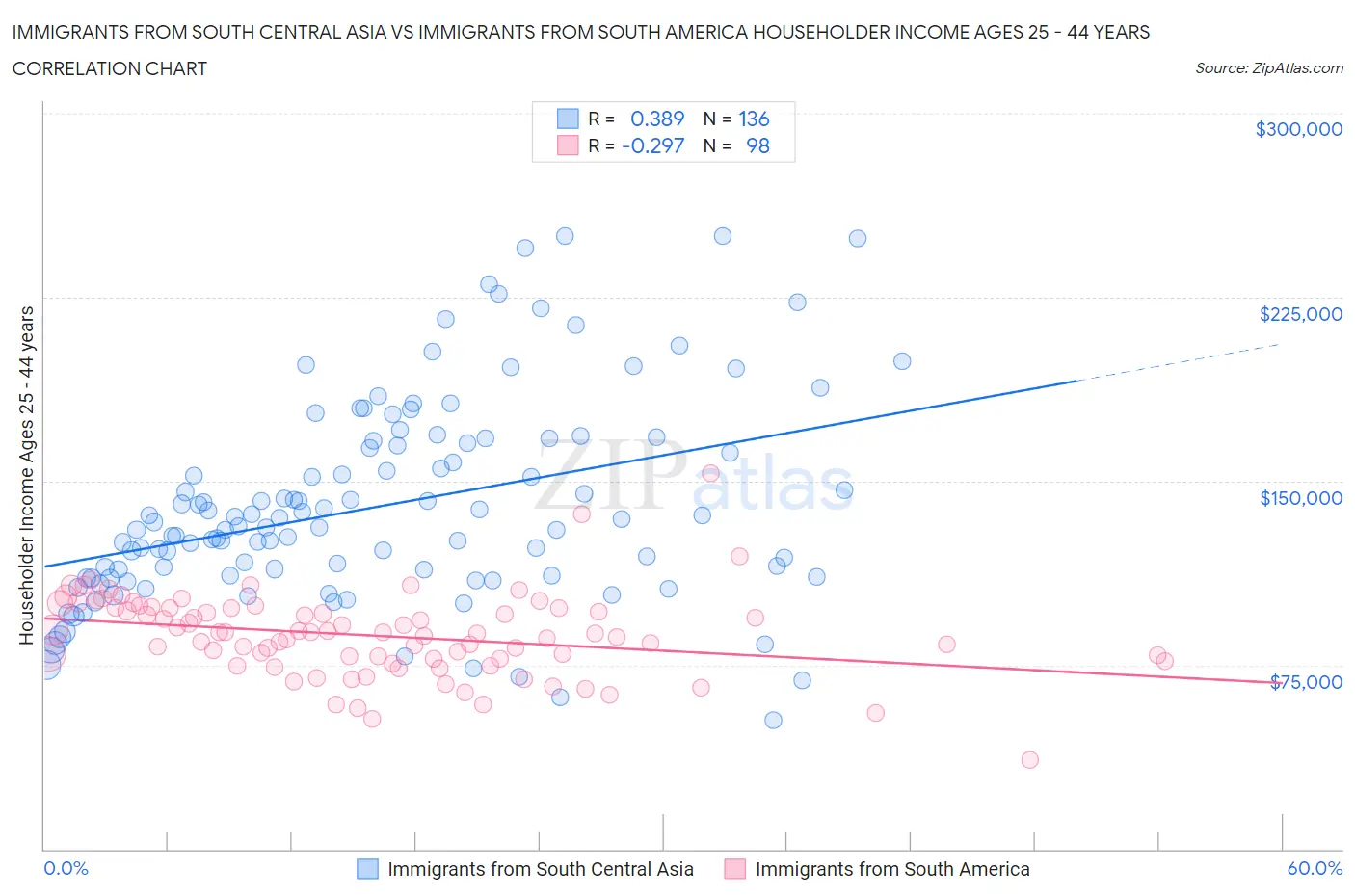Immigrants from South Central Asia vs Immigrants from South America Householder Income Ages 25 - 44 years