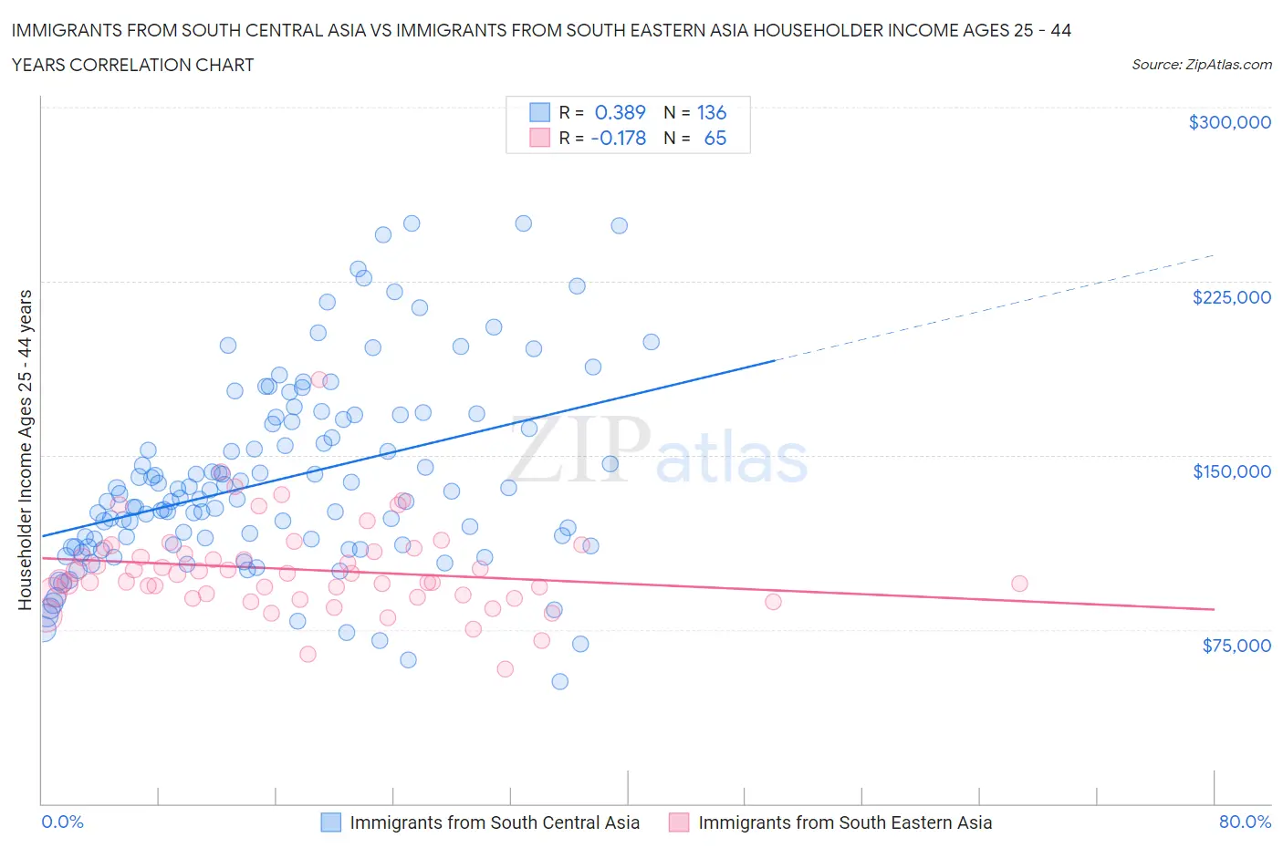Immigrants from South Central Asia vs Immigrants from South Eastern Asia Householder Income Ages 25 - 44 years