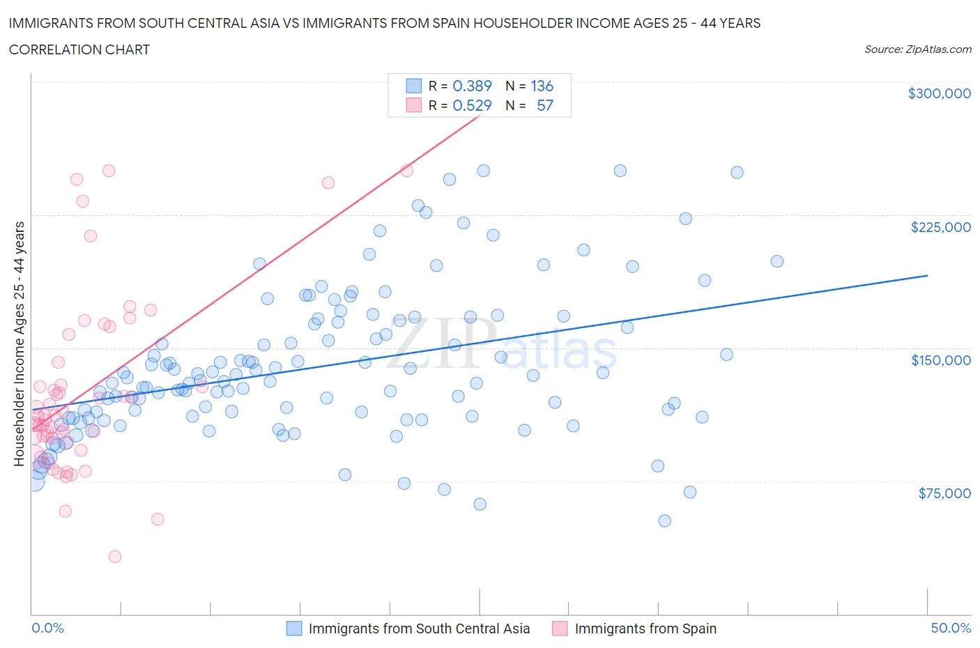 Immigrants from South Central Asia vs Immigrants from Spain Householder Income Ages 25 - 44 years