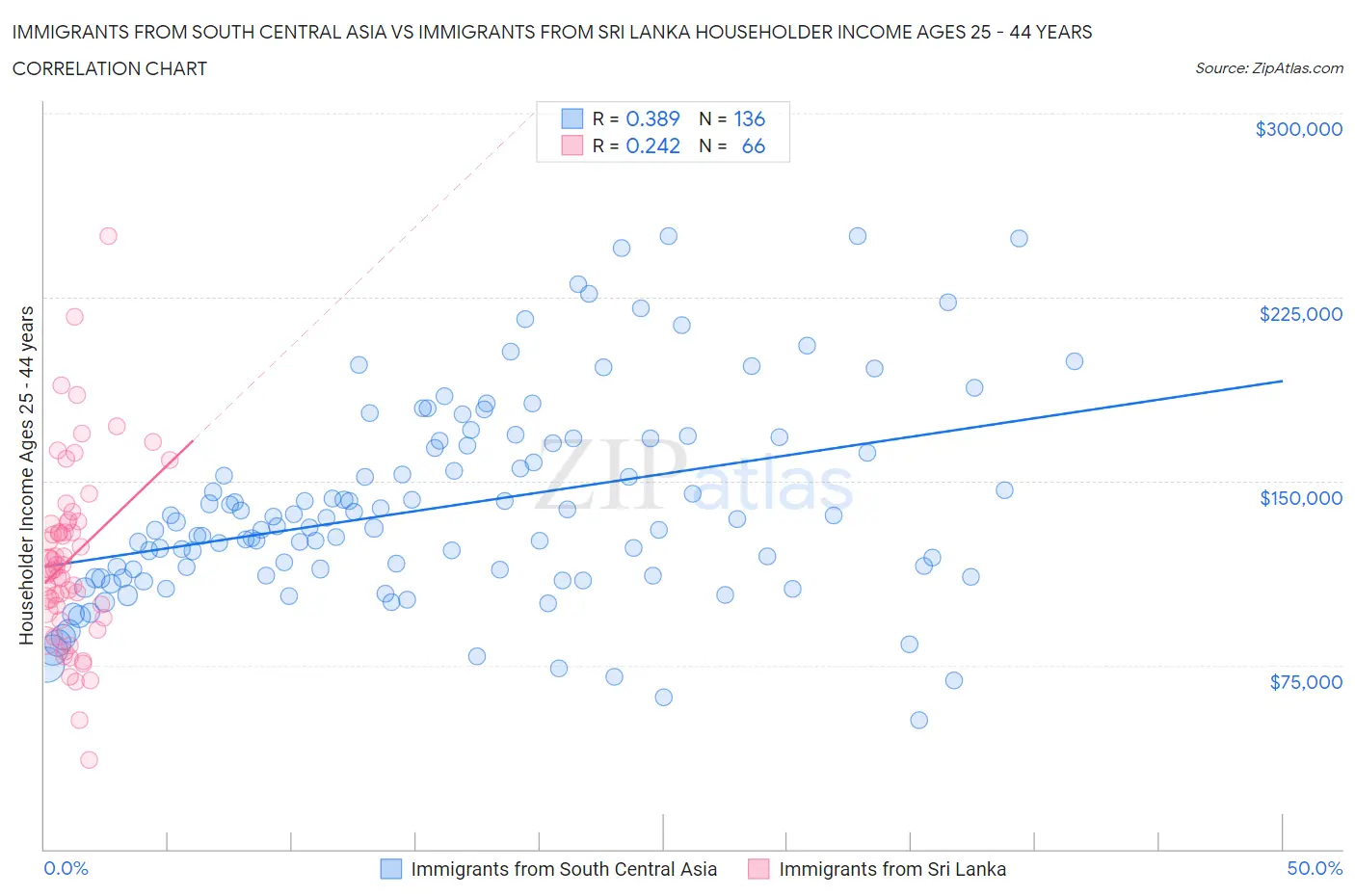 Immigrants from South Central Asia vs Immigrants from Sri Lanka Householder Income Ages 25 - 44 years
