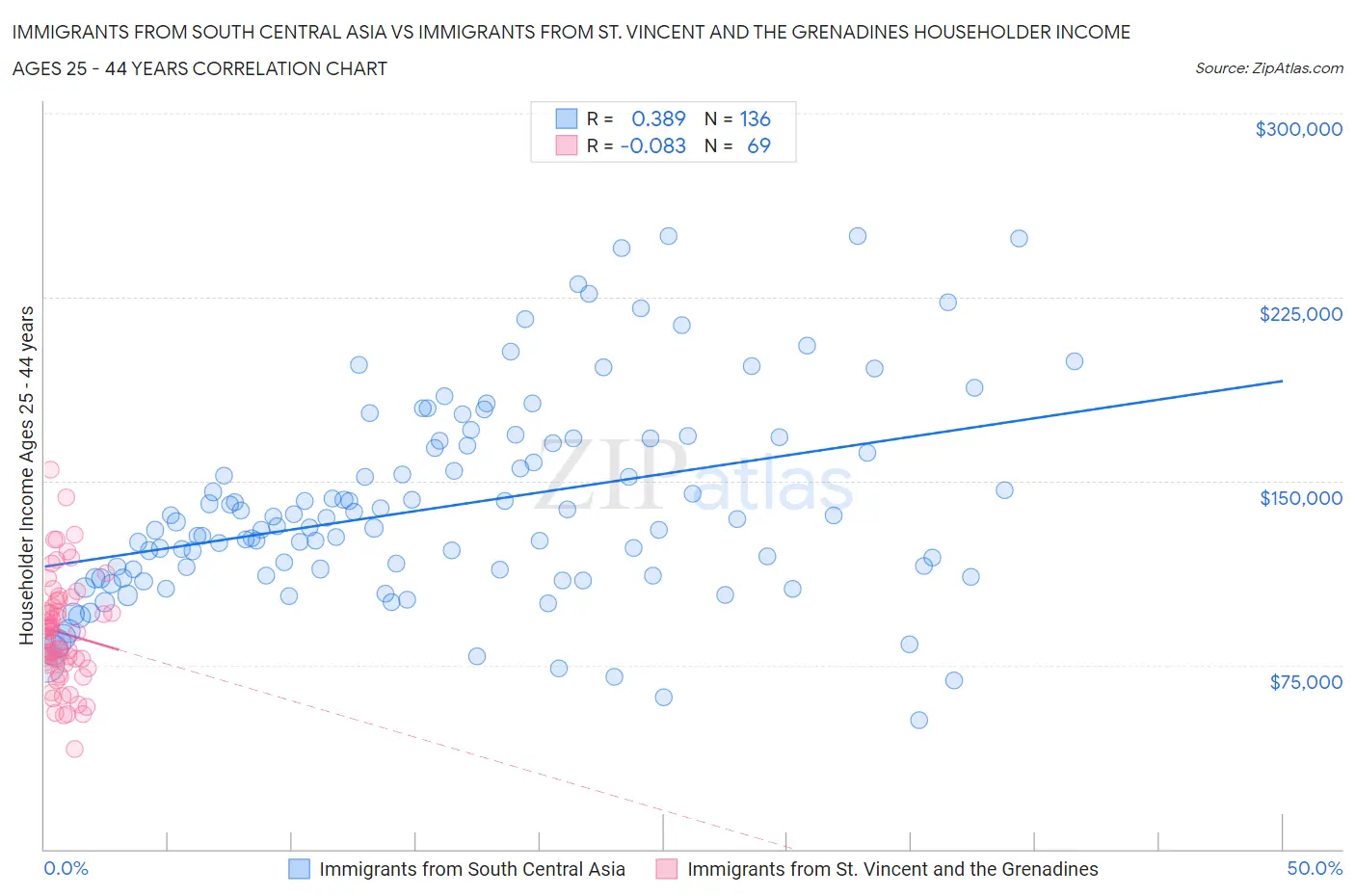 Immigrants from South Central Asia vs Immigrants from St. Vincent and the Grenadines Householder Income Ages 25 - 44 years