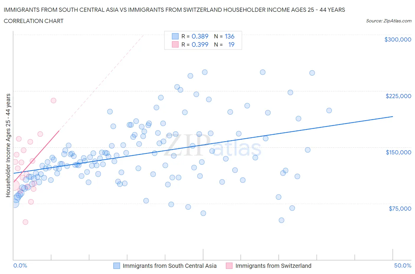Immigrants from South Central Asia vs Immigrants from Switzerland Householder Income Ages 25 - 44 years