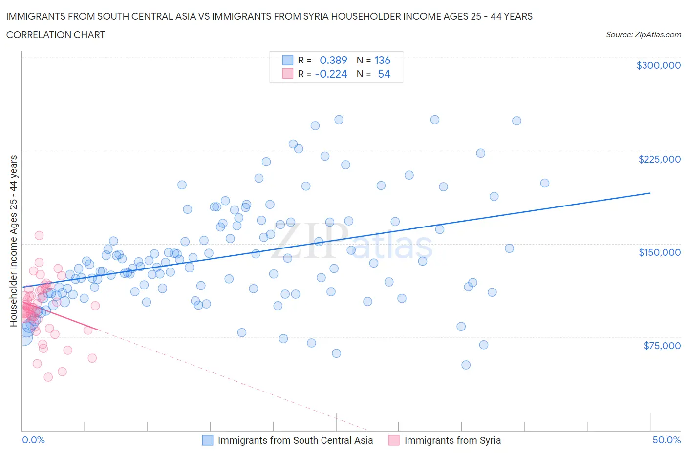 Immigrants from South Central Asia vs Immigrants from Syria Householder Income Ages 25 - 44 years