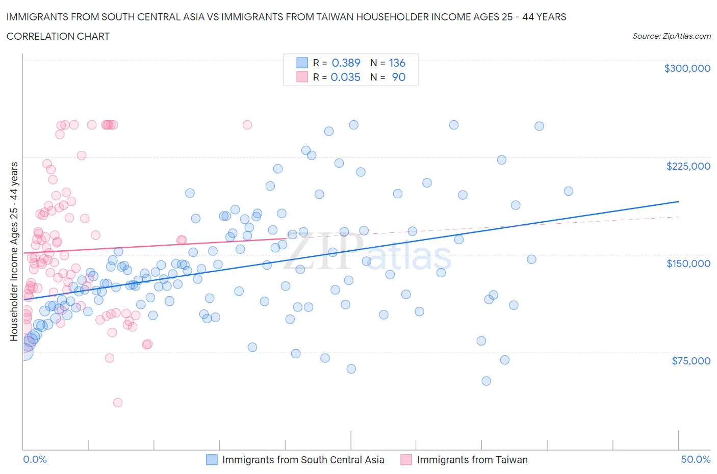 Immigrants from South Central Asia vs Immigrants from Taiwan Householder Income Ages 25 - 44 years