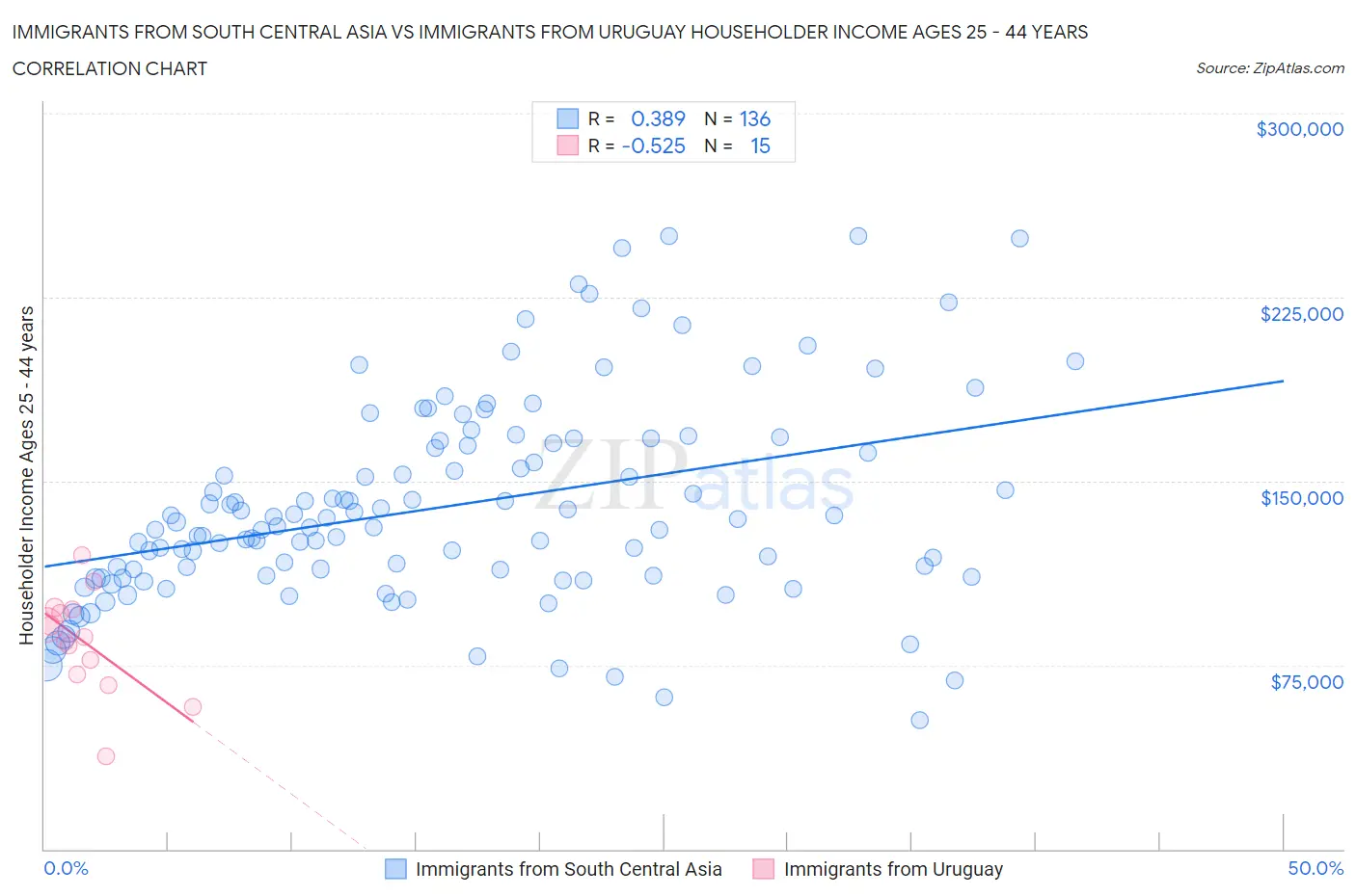 Immigrants from South Central Asia vs Immigrants from Uruguay Householder Income Ages 25 - 44 years