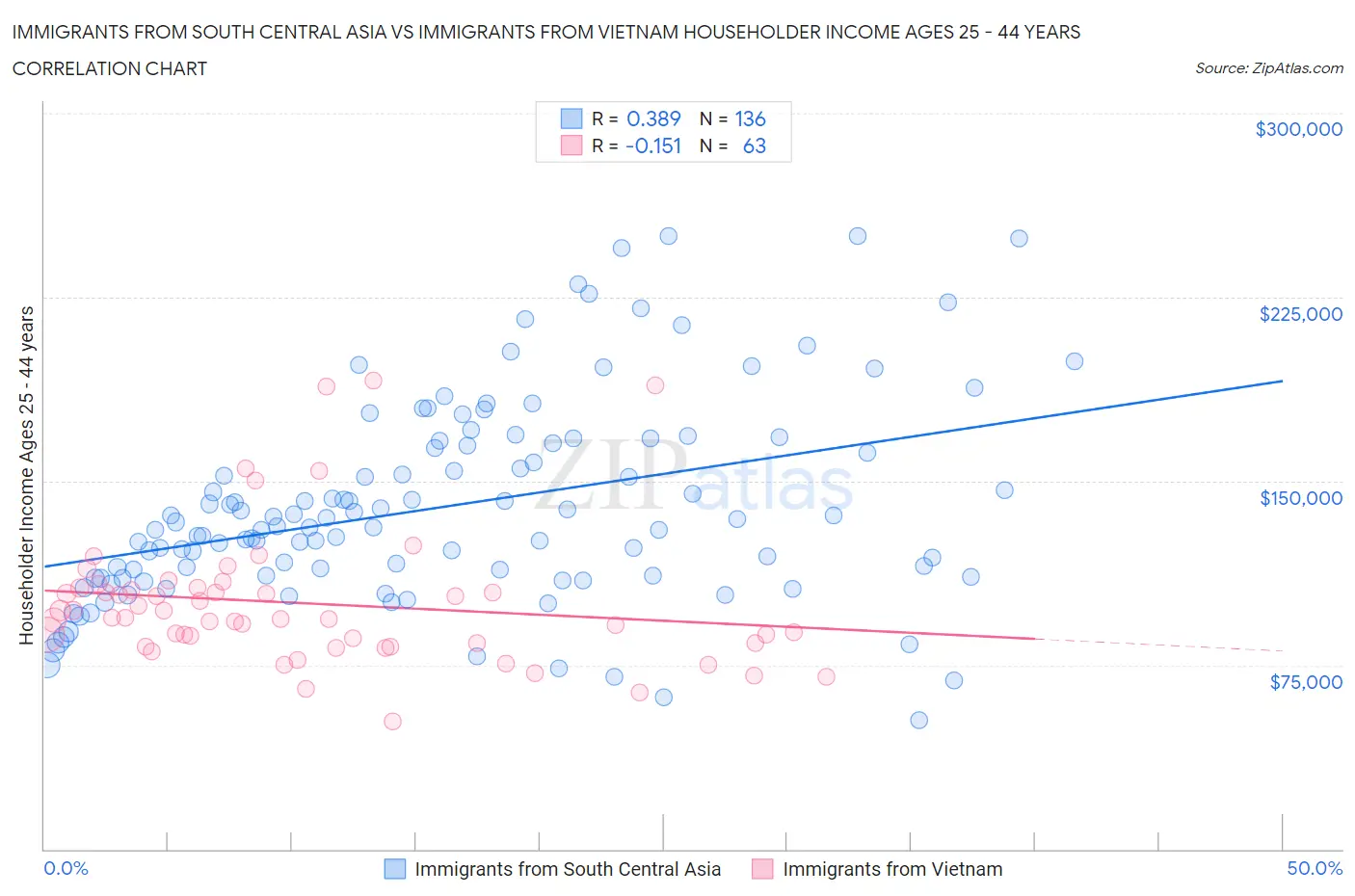 Immigrants from South Central Asia vs Immigrants from Vietnam Householder Income Ages 25 - 44 years