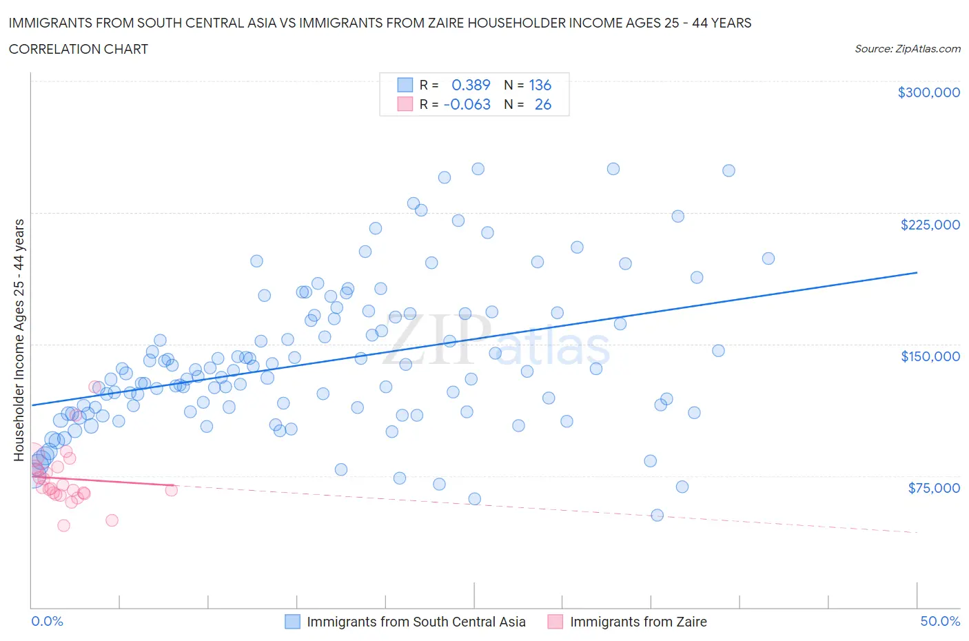 Immigrants from South Central Asia vs Immigrants from Zaire Householder Income Ages 25 - 44 years