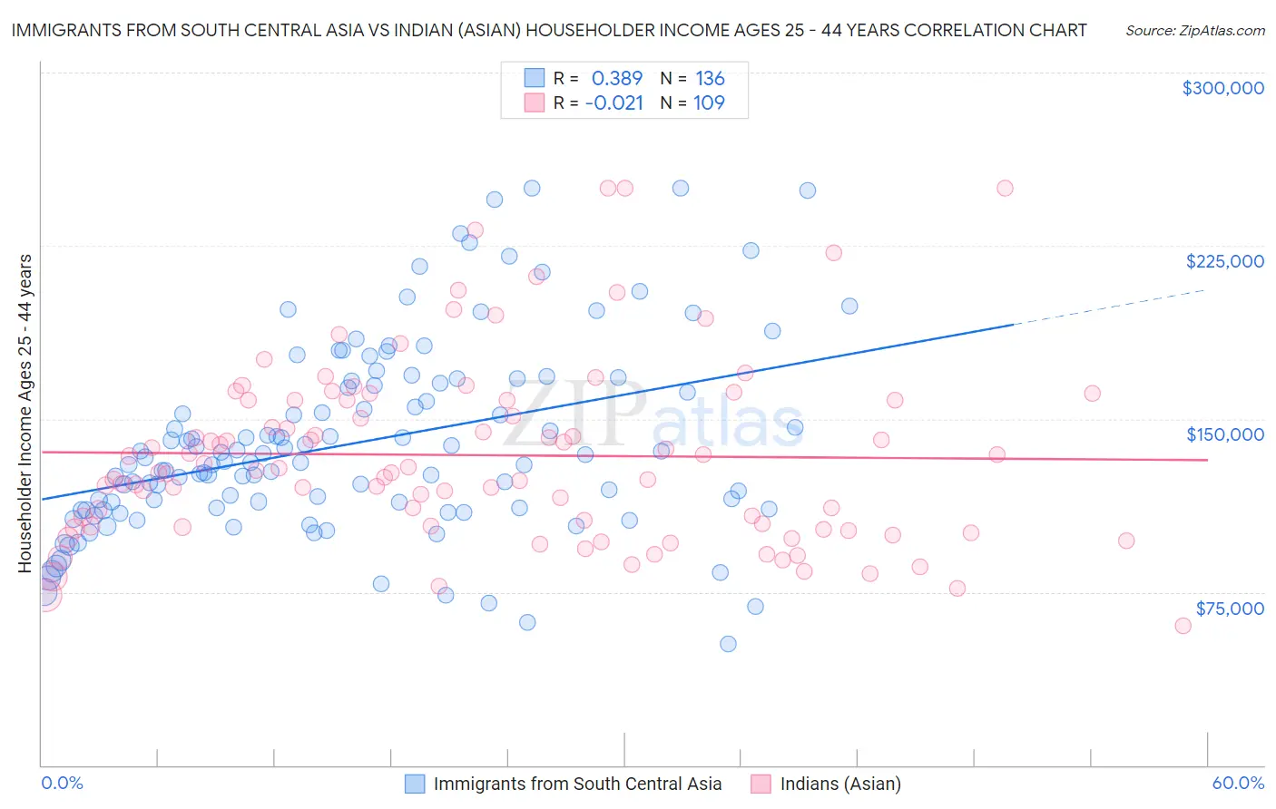 Immigrants from South Central Asia vs Indian (Asian) Householder Income Ages 25 - 44 years