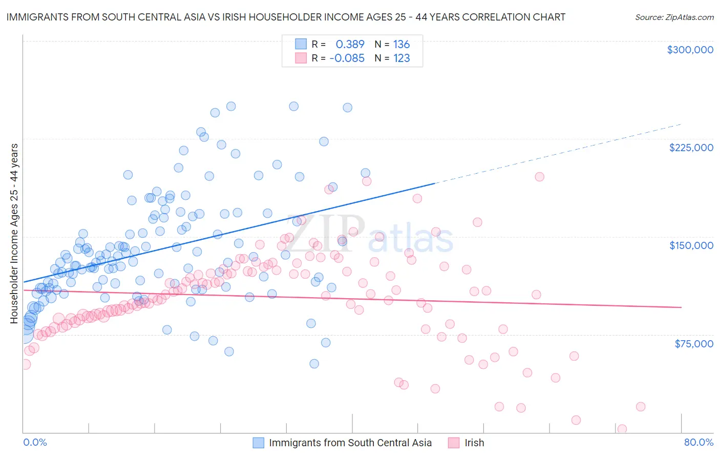 Immigrants from South Central Asia vs Irish Householder Income Ages 25 - 44 years