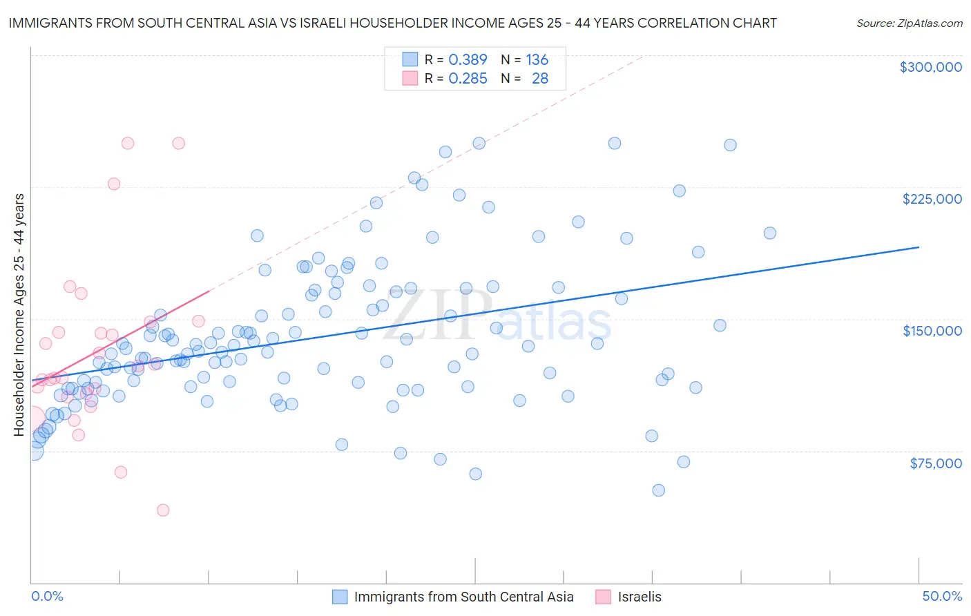 Immigrants from South Central Asia vs Israeli Householder Income Ages 25 - 44 years