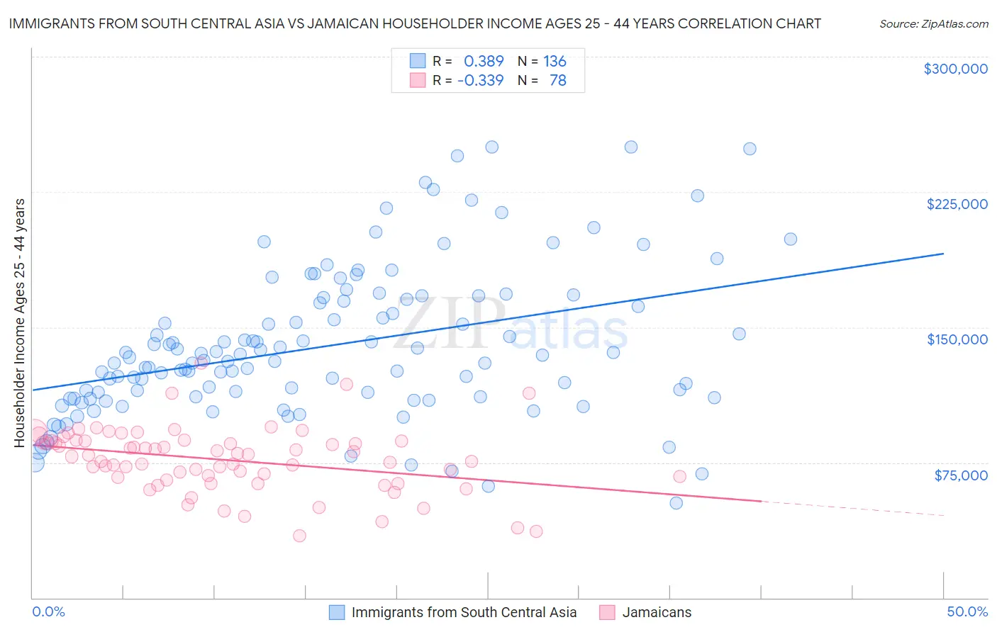 Immigrants from South Central Asia vs Jamaican Householder Income Ages 25 - 44 years