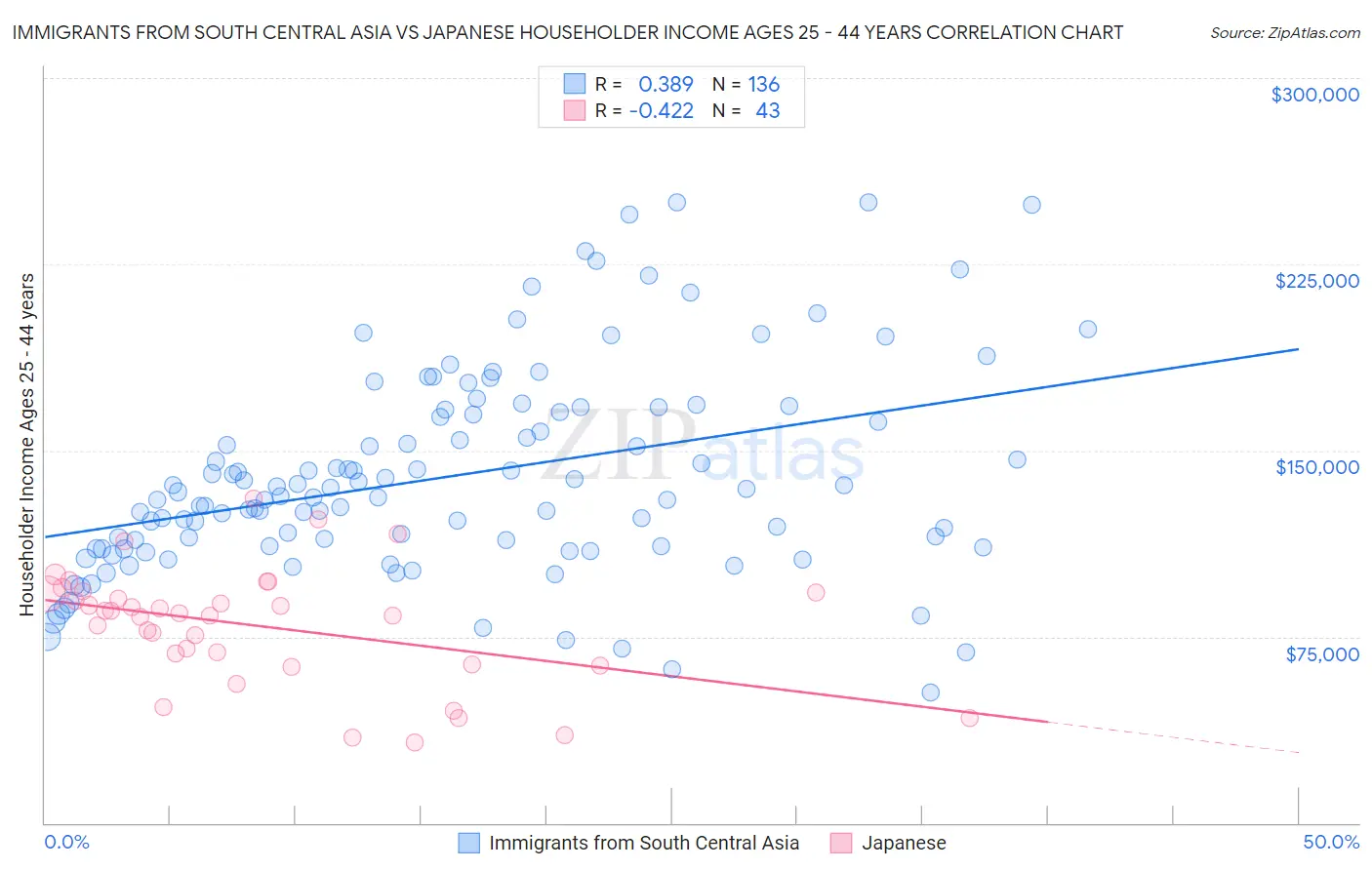 Immigrants from South Central Asia vs Japanese Householder Income Ages 25 - 44 years