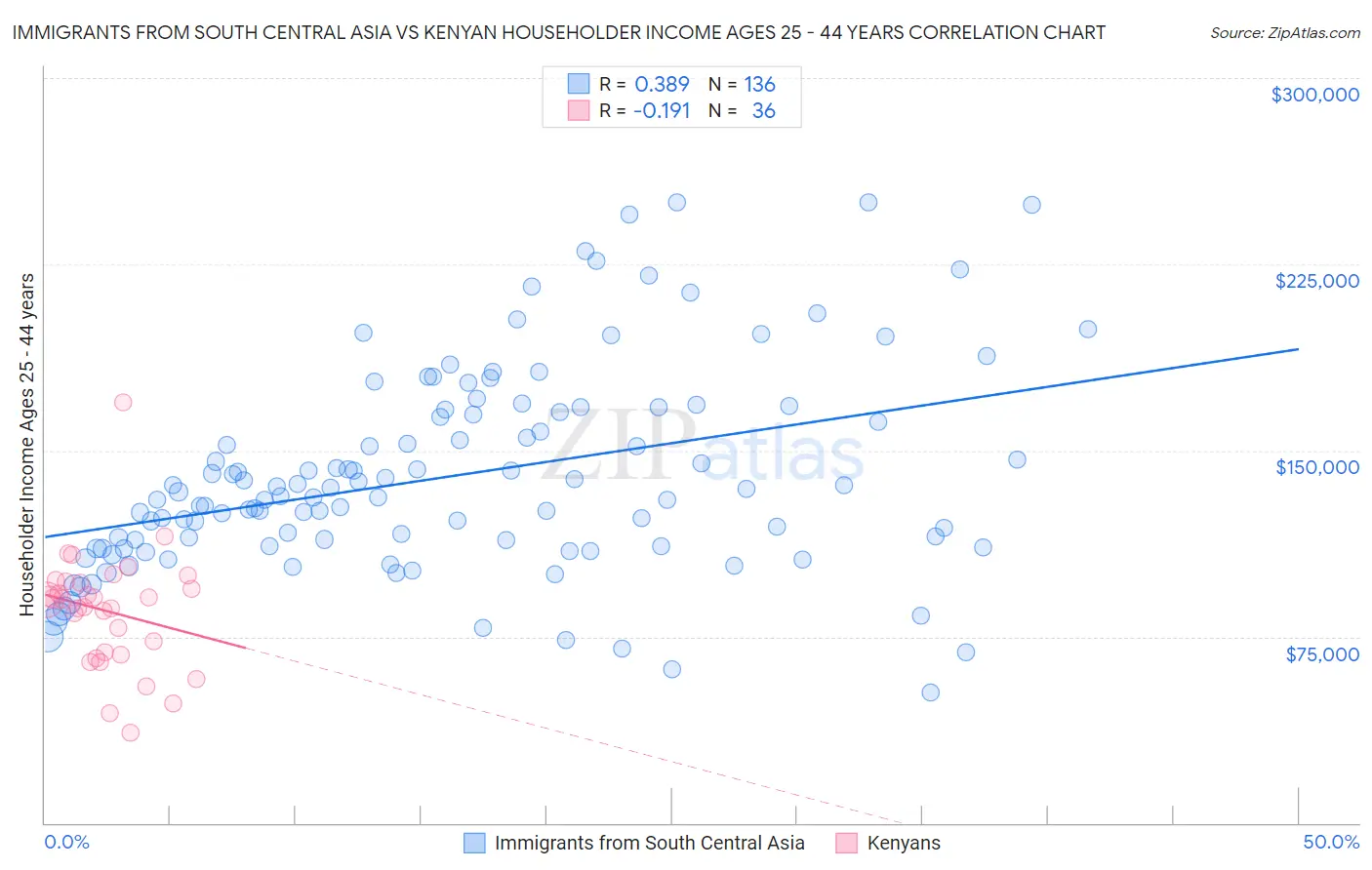 Immigrants from South Central Asia vs Kenyan Householder Income Ages 25 - 44 years