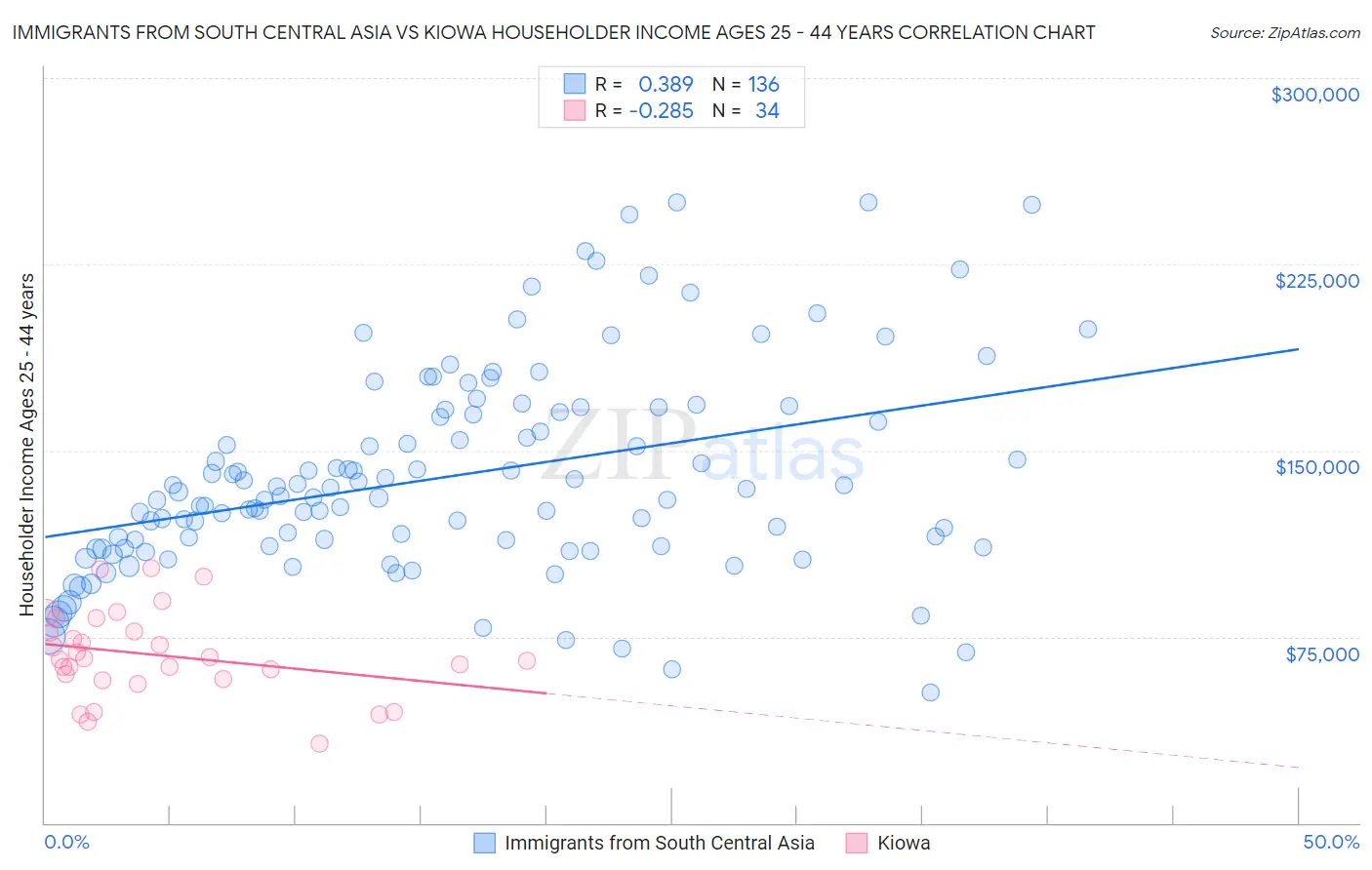 Immigrants from South Central Asia vs Kiowa Householder Income Ages 25 - 44 years