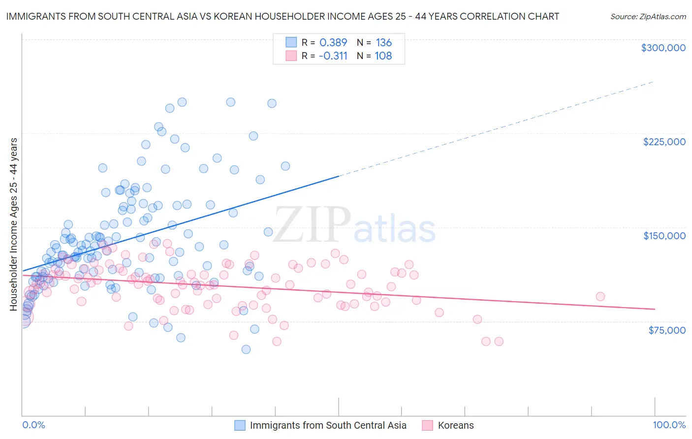 Immigrants from South Central Asia vs Korean Householder Income Ages 25 - 44 years