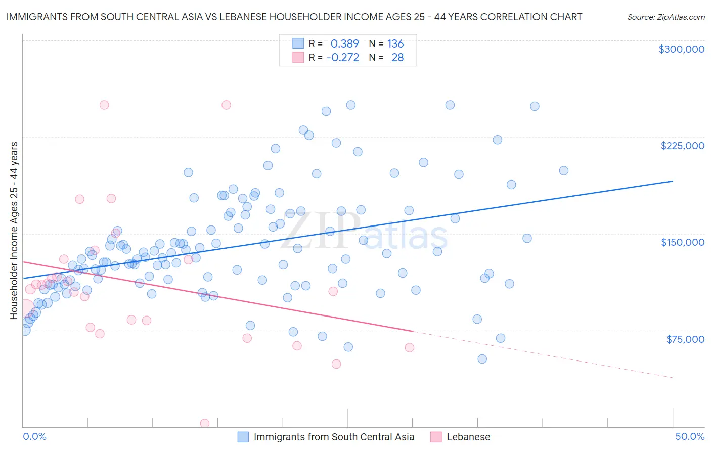 Immigrants from South Central Asia vs Lebanese Householder Income Ages 25 - 44 years
