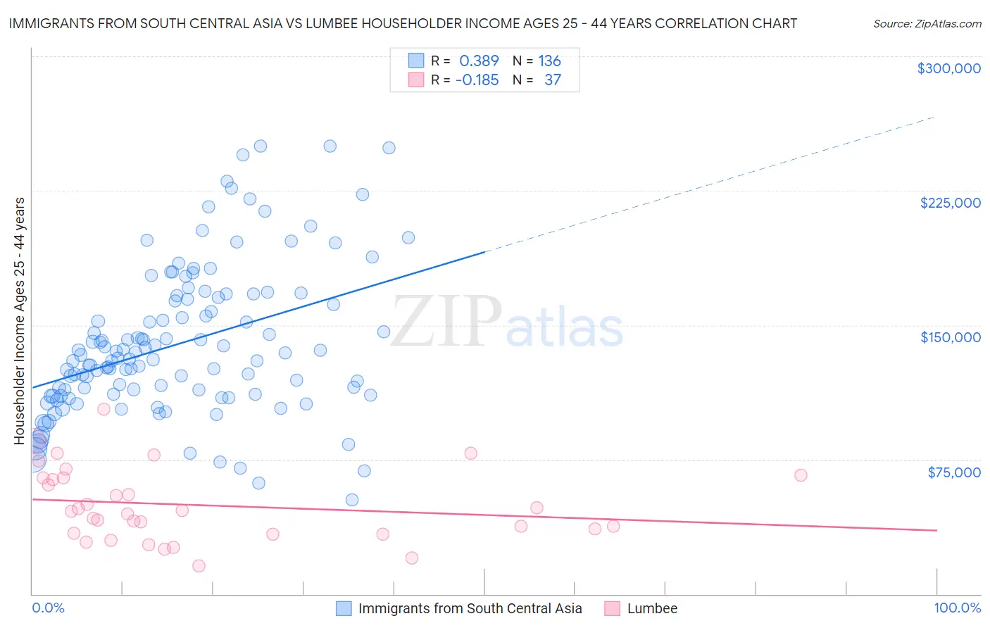 Immigrants from South Central Asia vs Lumbee Householder Income Ages 25 - 44 years