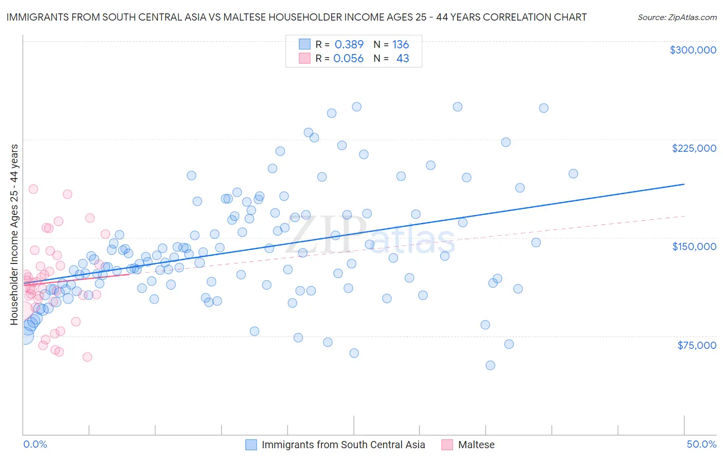 Immigrants from South Central Asia vs Maltese Householder Income Ages 25 - 44 years