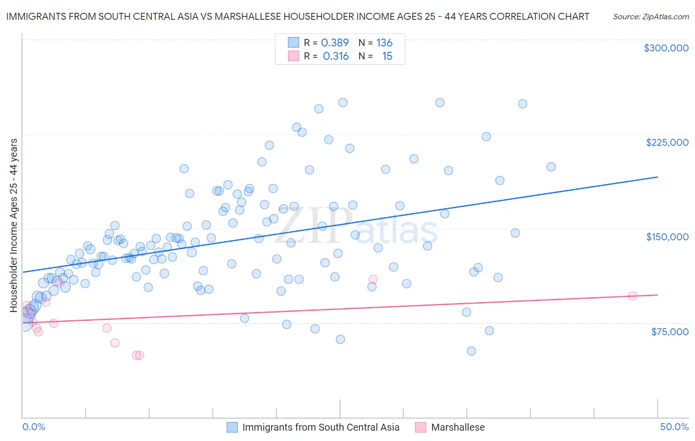 Immigrants from South Central Asia vs Marshallese Householder Income Ages 25 - 44 years