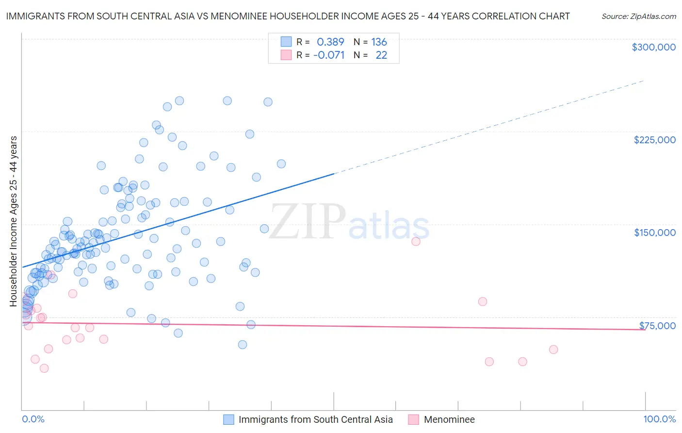Immigrants from South Central Asia vs Menominee Householder Income Ages 25 - 44 years