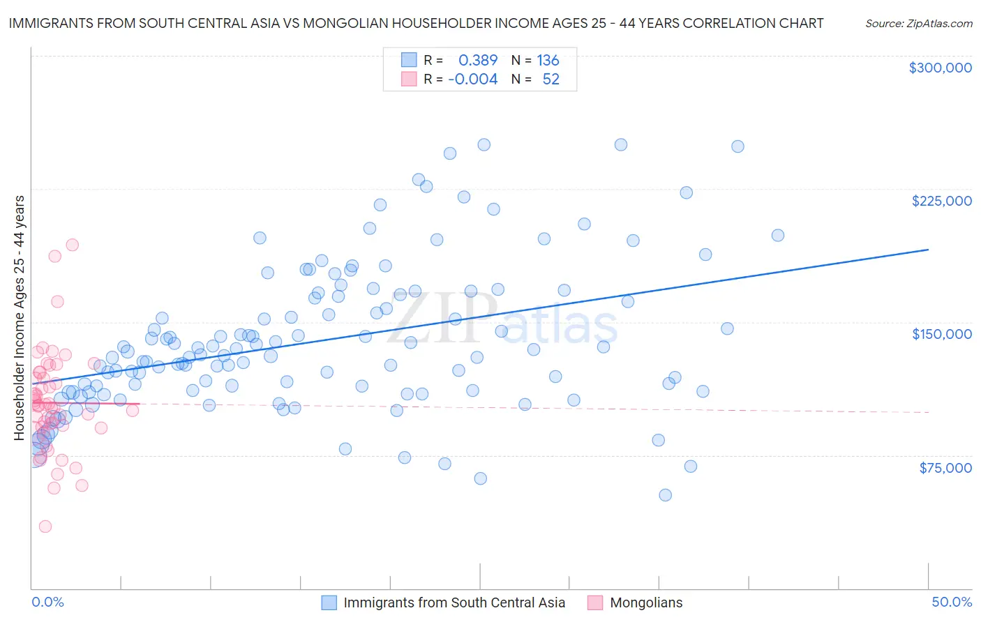 Immigrants from South Central Asia vs Mongolian Householder Income Ages 25 - 44 years