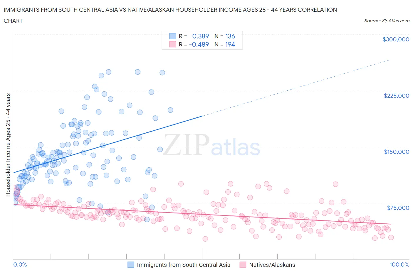 Immigrants from South Central Asia vs Native/Alaskan Householder Income Ages 25 - 44 years