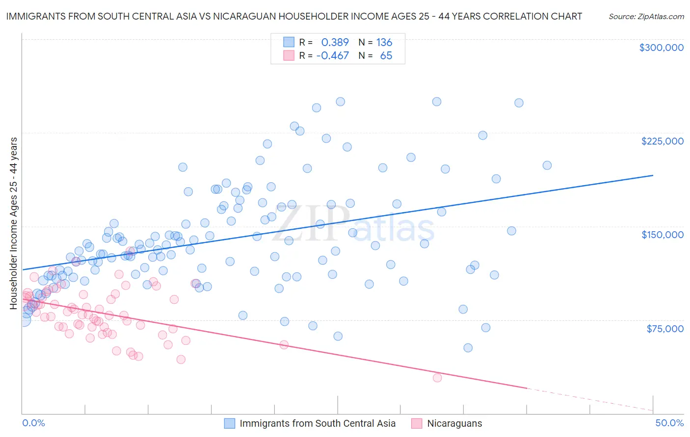 Immigrants from South Central Asia vs Nicaraguan Householder Income Ages 25 - 44 years