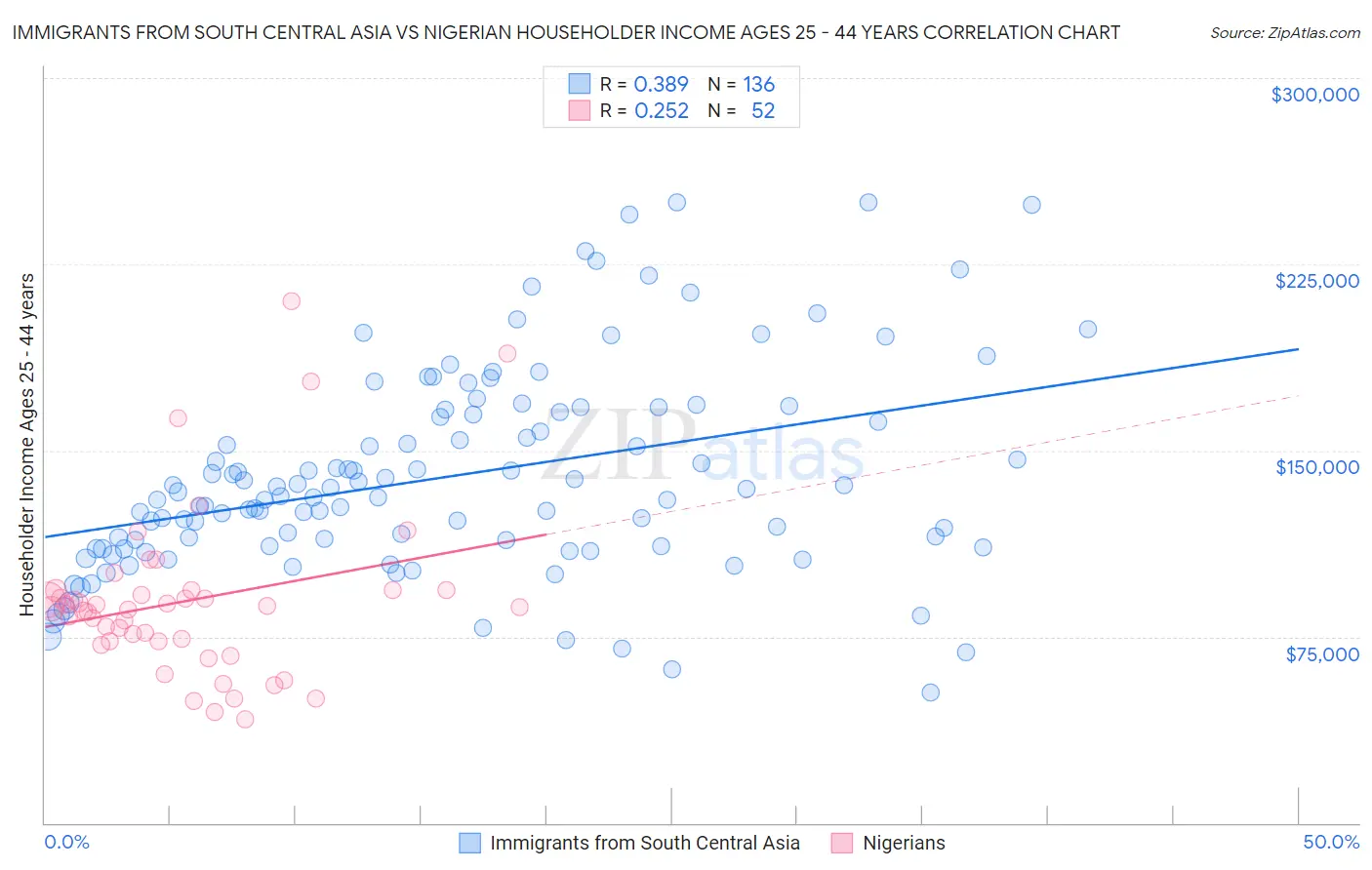 Immigrants from South Central Asia vs Nigerian Householder Income Ages 25 - 44 years