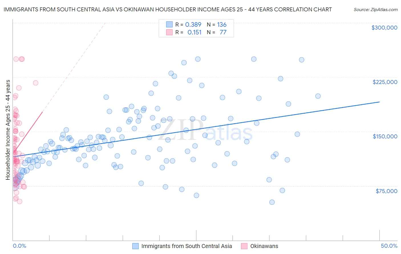 Immigrants from South Central Asia vs Okinawan Householder Income Ages 25 - 44 years
