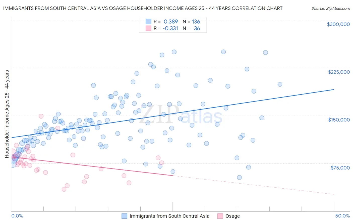 Immigrants from South Central Asia vs Osage Householder Income Ages 25 - 44 years