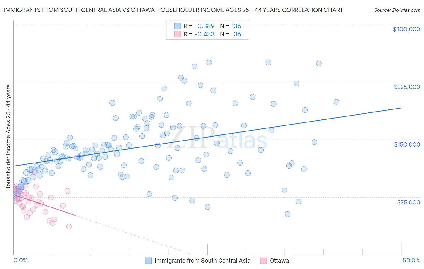 Immigrants from South Central Asia vs Ottawa Householder Income Ages 25 - 44 years