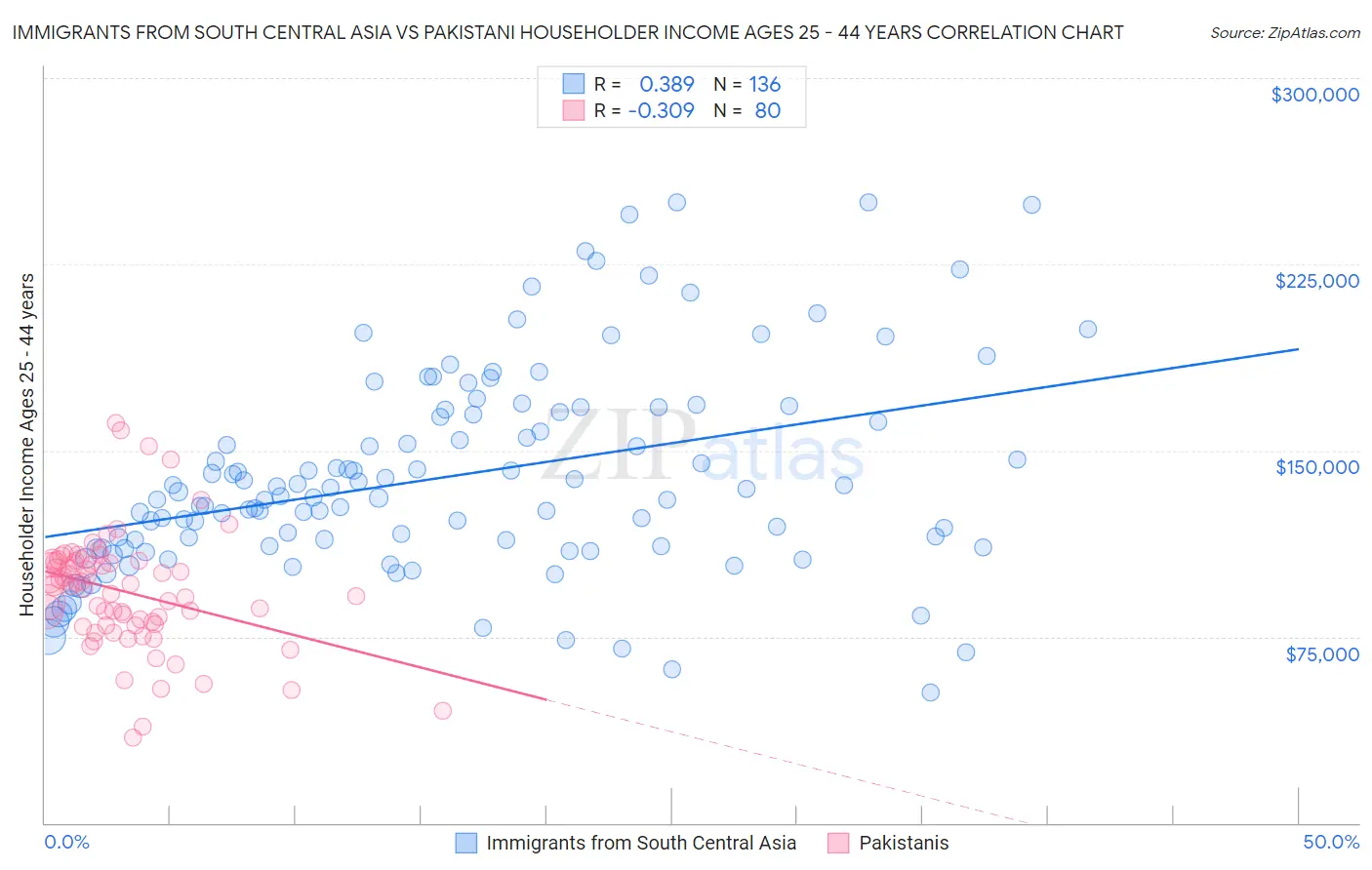 Immigrants from South Central Asia vs Pakistani Householder Income Ages 25 - 44 years