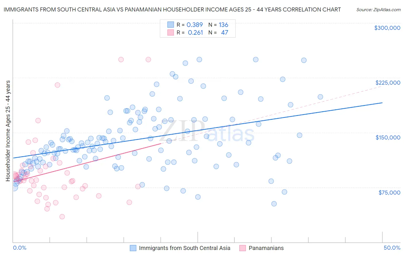 Immigrants from South Central Asia vs Panamanian Householder Income Ages 25 - 44 years