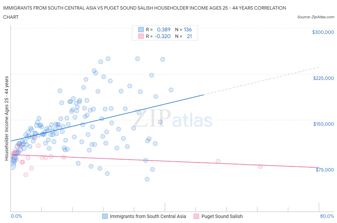 Immigrants from South Central Asia vs Puget Sound Salish Householder Income Ages 25 - 44 years