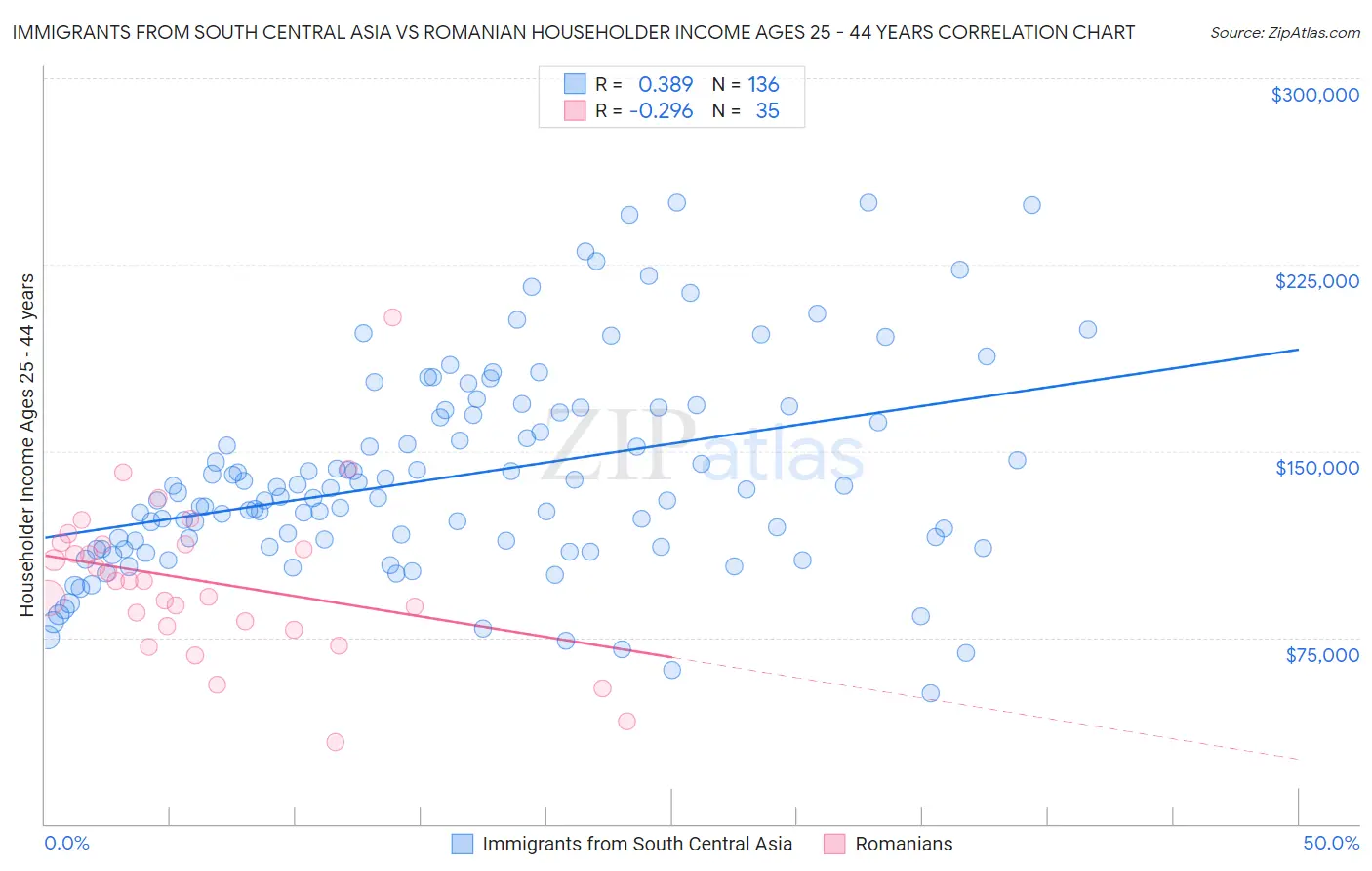 Immigrants from South Central Asia vs Romanian Householder Income Ages 25 - 44 years