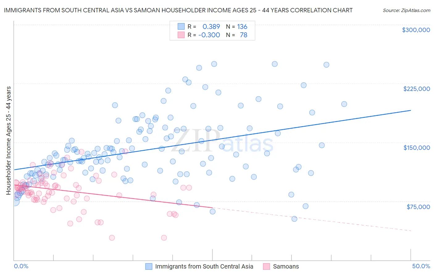 Immigrants from South Central Asia vs Samoan Householder Income Ages 25 - 44 years
