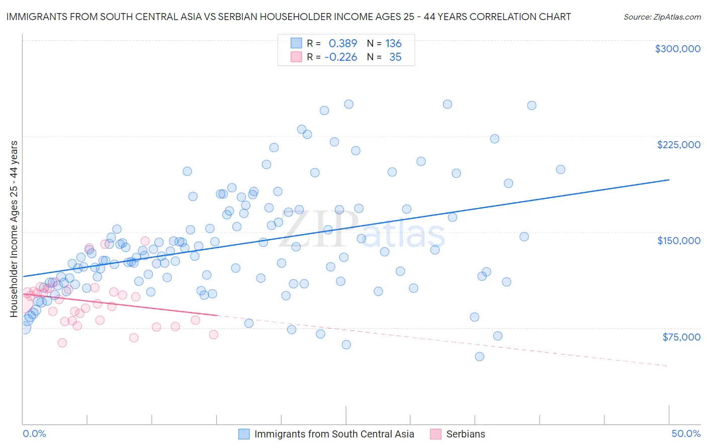 Immigrants from South Central Asia vs Serbian Householder Income Ages 25 - 44 years