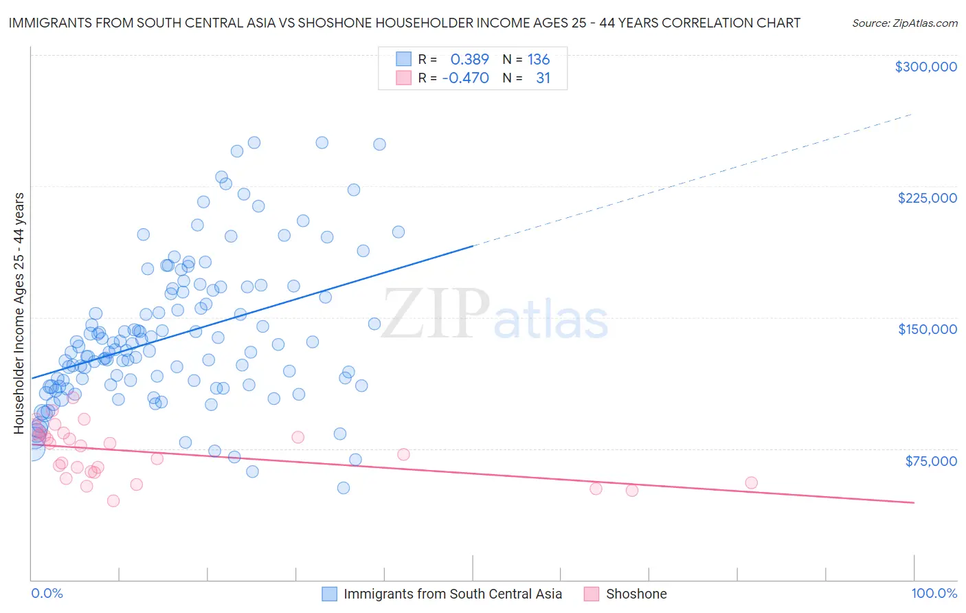 Immigrants from South Central Asia vs Shoshone Householder Income Ages 25 - 44 years