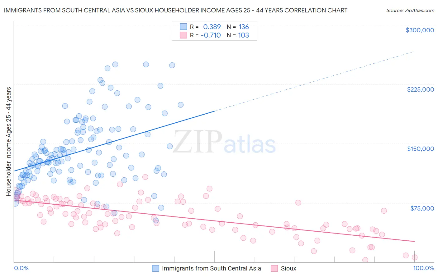 Immigrants from South Central Asia vs Sioux Householder Income Ages 25 - 44 years