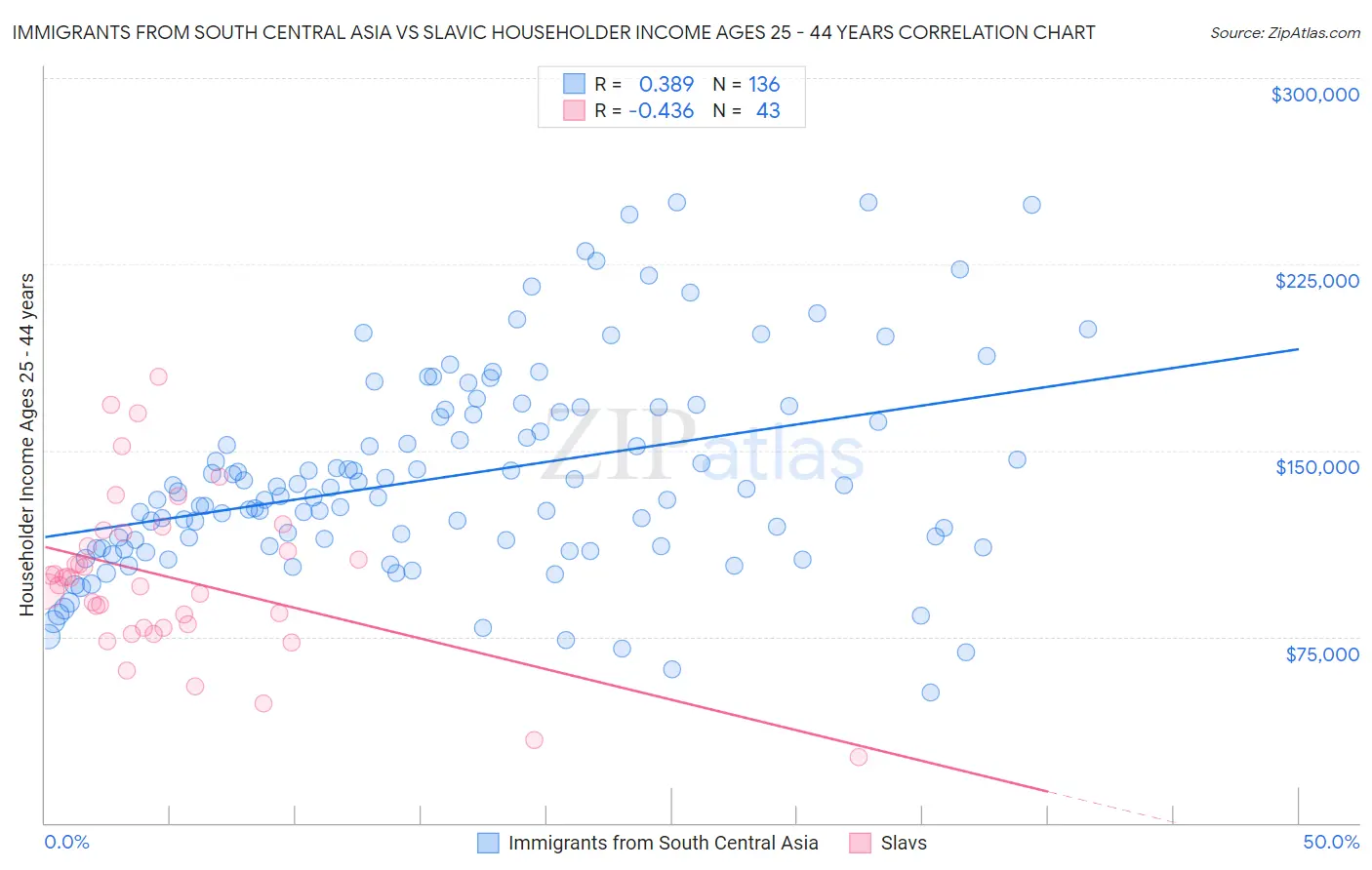 Immigrants from South Central Asia vs Slavic Householder Income Ages 25 - 44 years