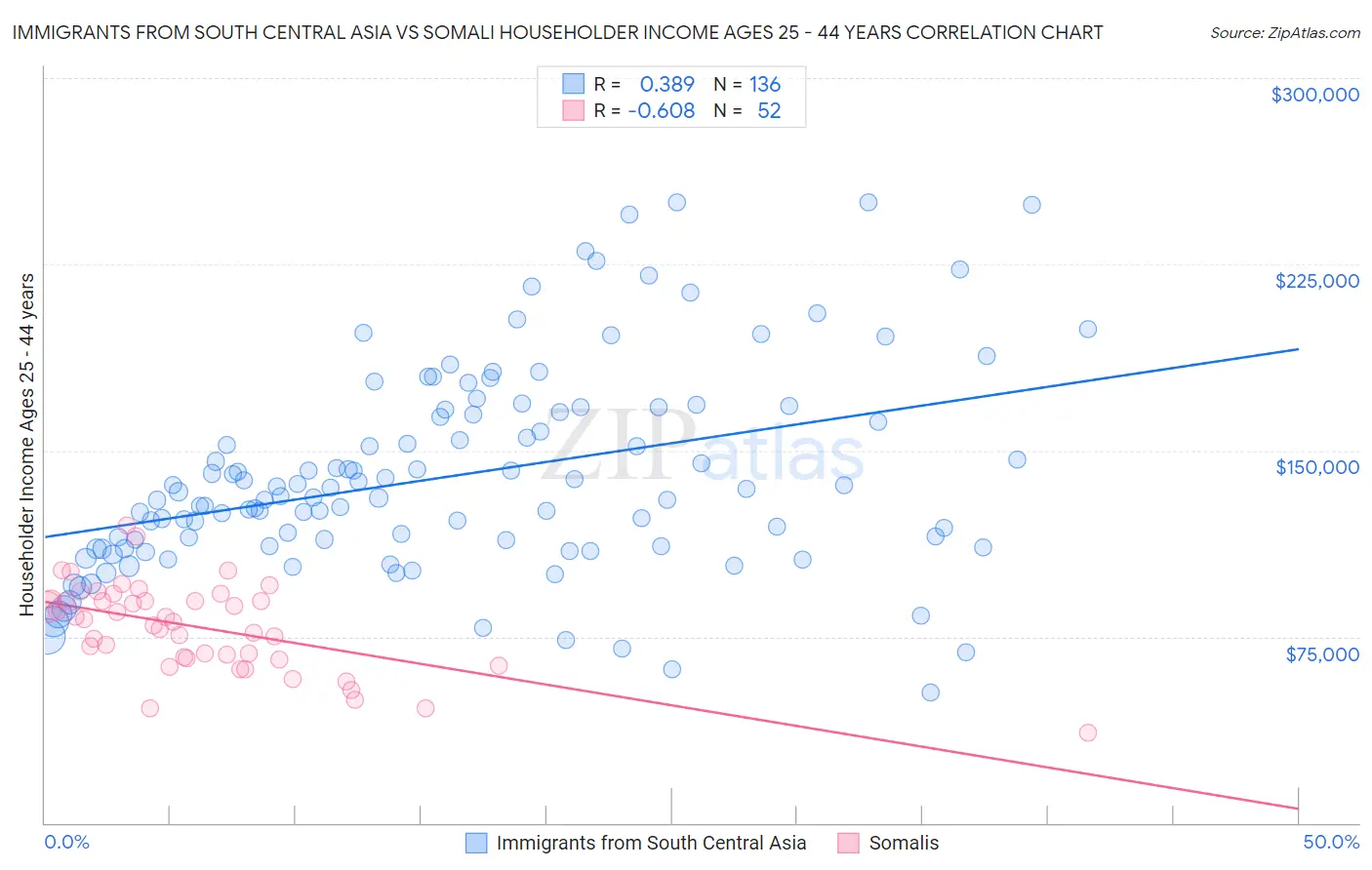 Immigrants from South Central Asia vs Somali Householder Income Ages 25 - 44 years