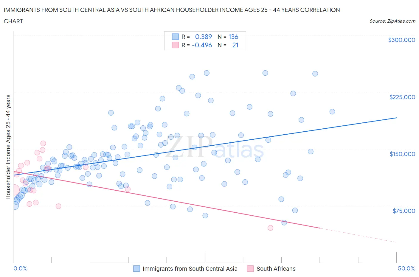 Immigrants from South Central Asia vs South African Householder Income Ages 25 - 44 years