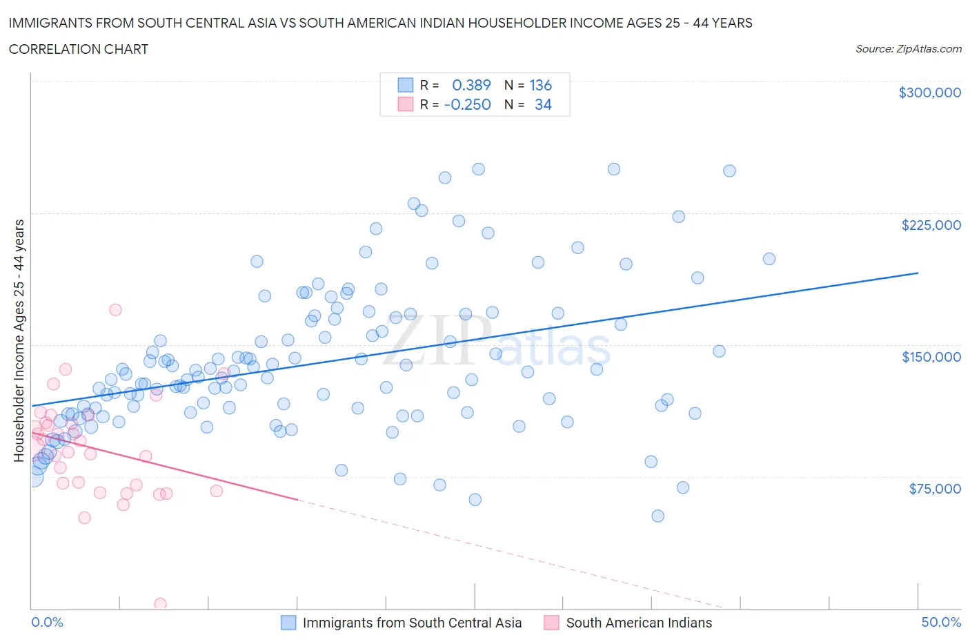 Immigrants from South Central Asia vs South American Indian Householder Income Ages 25 - 44 years