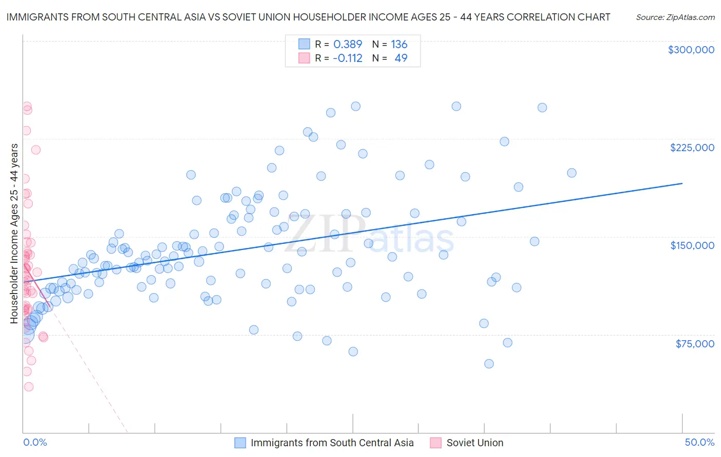 Immigrants from South Central Asia vs Soviet Union Householder Income Ages 25 - 44 years