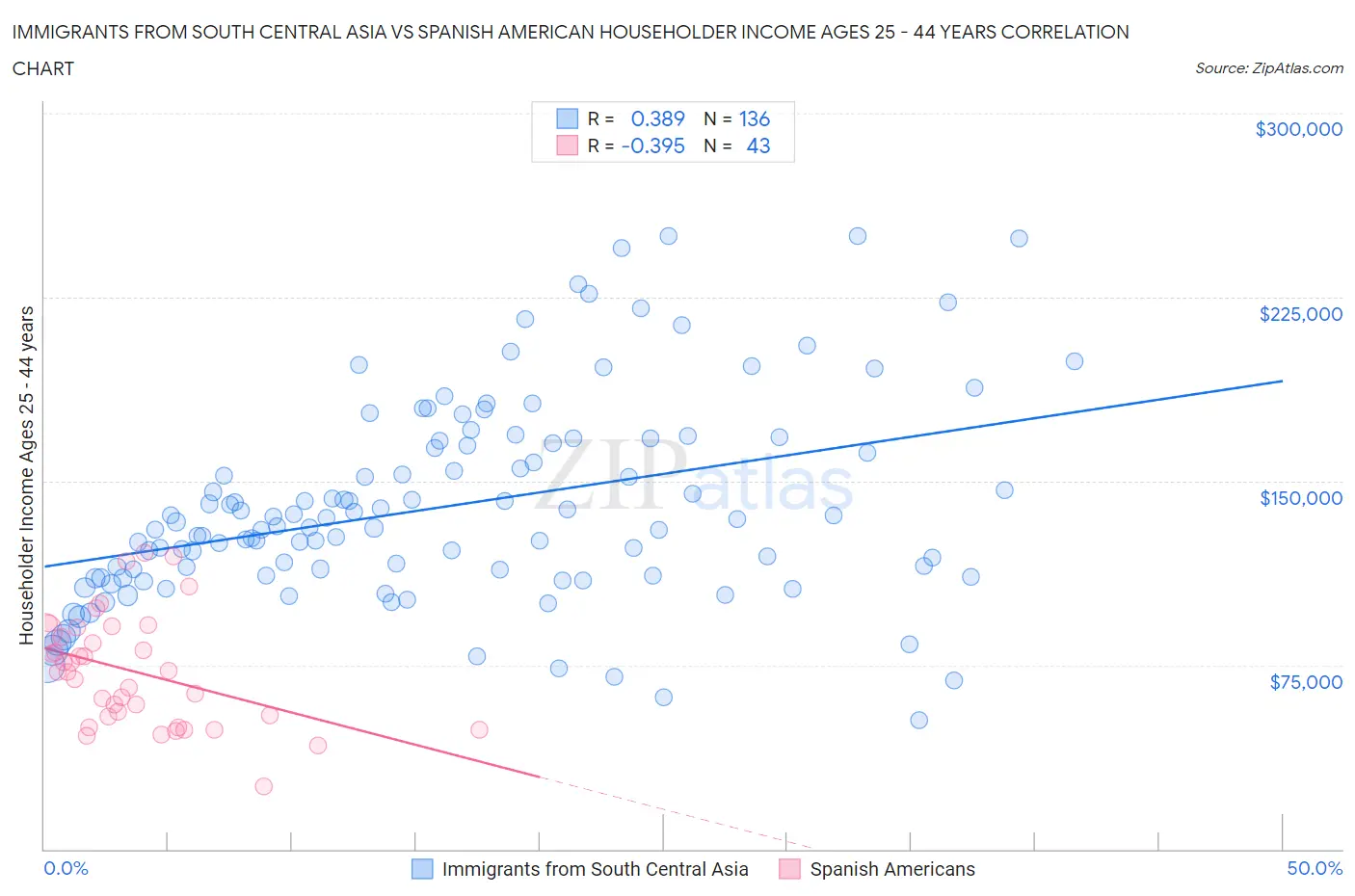 Immigrants from South Central Asia vs Spanish American Householder Income Ages 25 - 44 years