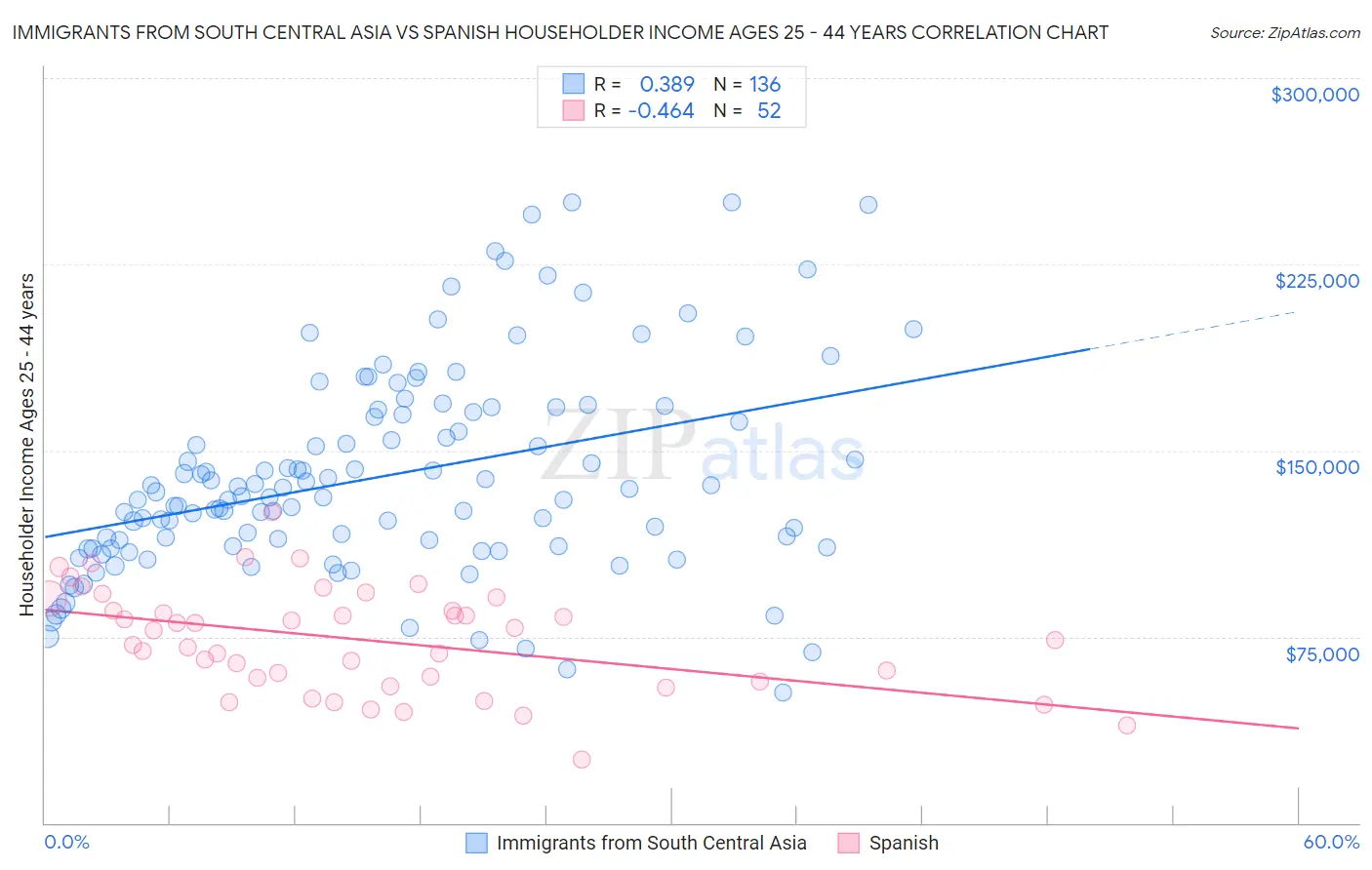 Immigrants from South Central Asia vs Spanish Householder Income Ages 25 - 44 years