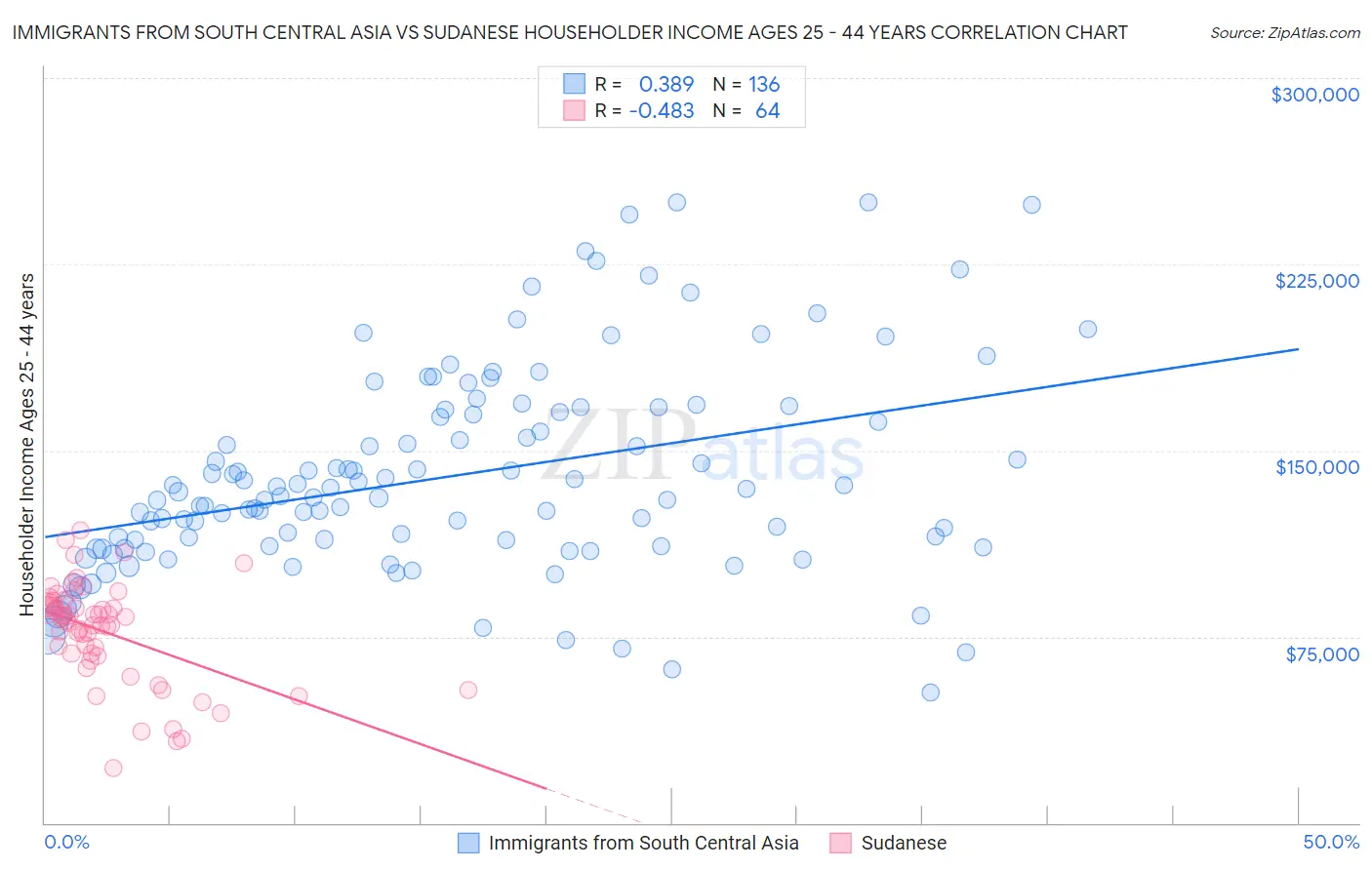 Immigrants from South Central Asia vs Sudanese Householder Income Ages 25 - 44 years