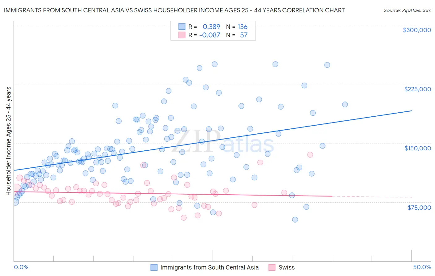 Immigrants from South Central Asia vs Swiss Householder Income Ages 25 - 44 years