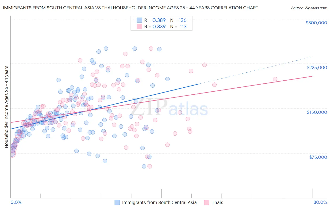 Immigrants from South Central Asia vs Thai Householder Income Ages 25 - 44 years