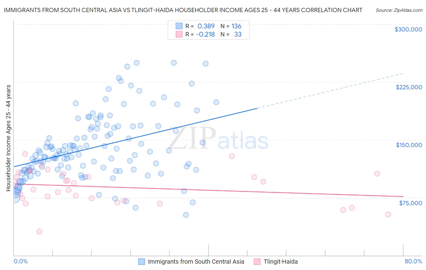 Immigrants from South Central Asia vs Tlingit-Haida Householder Income Ages 25 - 44 years